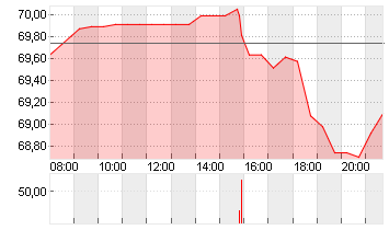 CARMAX INC.        DL-,50 Chart