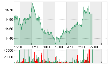 ELANCO ANIMAL HEALTH. Chart