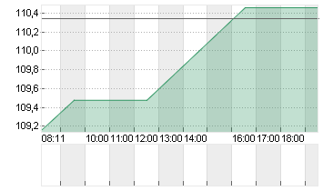 RTX CORP.            -,01 Chart