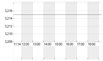 EURIBOR (EUR) 3 MONATE Chart