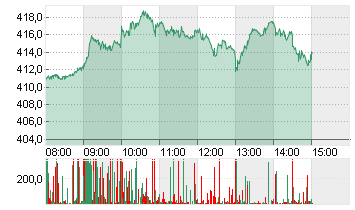 TESLA INC. DL -,001 Chart