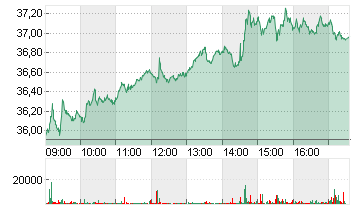 RENAULT INH.      EO 3,81 Chart