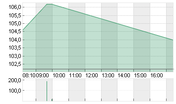 ALIBABA GR.HLDG SP.ADR 8 Chart