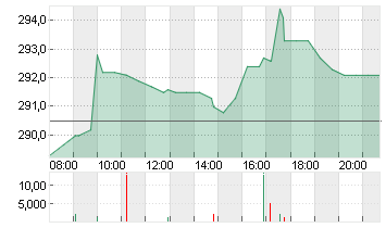 CUMMINS INC.      DL 2,50 Chart