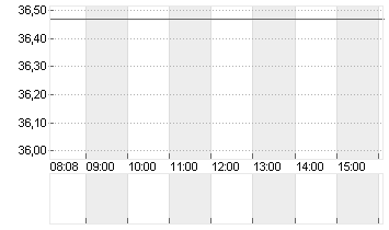 RENAULT INH.      EO 3,81 Chart