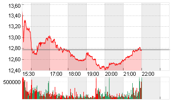 AMERICAN AIRLINES GRP Chart