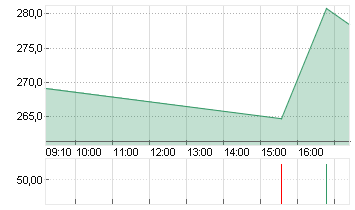 COINBASE GLB.CL.A -,00001 Chart