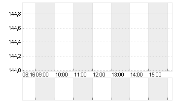 KRONES AG O.N. Chart