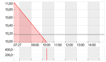 DOCMORRIS AG        SF 30 Chart
