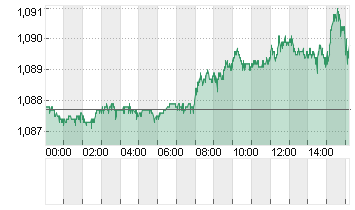 CROSS RATE EO/DL Chart