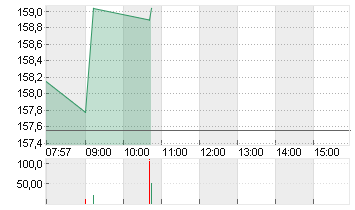 AIRBUS SE Chart