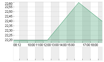 ECHOSTAR CORP. A DL -,001 Chart