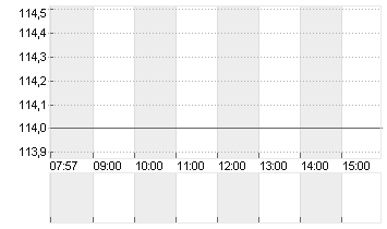 HOCHTIEF AG Chart