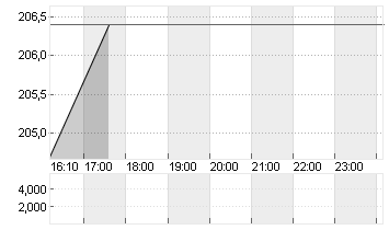 ESSILORLUXO. INH. EO -,18 Chart