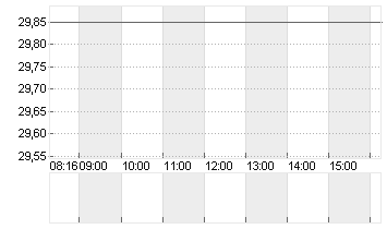 STABILUS SE INH. O.N. Chart