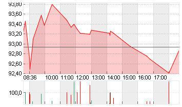 VOLKSWAGEN AG VZO O.N. Chart