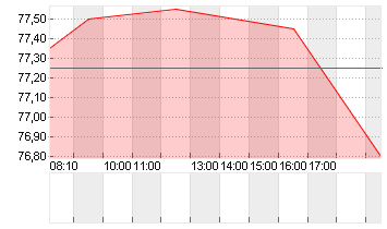 SCOUT24 SE NA O.N. Chart