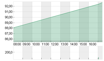 NAGARRO SE  NA O.N. Chart