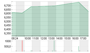 PRADA SPA           EO 1 Chart