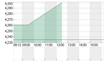 NIO INC. CL. A DL -,00025 Chart