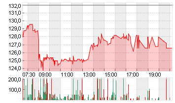 ALZCHEM GROUP AG INH O.N. Chart