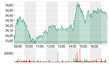 DAIMLER TRUCK HLDG NA ON Chart