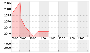 DASSAULT AVIAT.INH.EO-,80 Chart