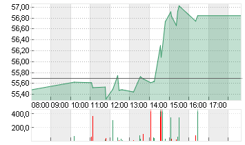 CITIGROUP INC. DL -,01 Chart