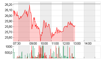 COMMERZBANK AG Chart