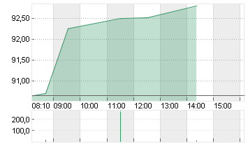 VOLKSWAGEN AG VZO O.N. Chart