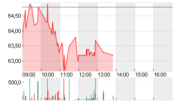 ELMOS SEMICOND. INH O.N. Chart