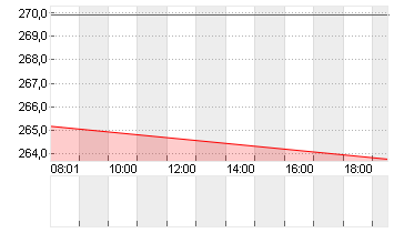 TESLA INC. DL -,001 Chart