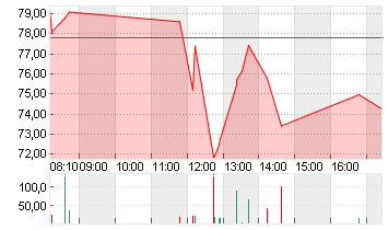 PAYPAL HDGS INC.DL-,0001 Chart