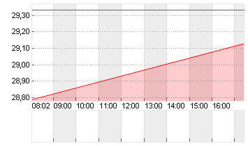 SPIRIT AERO.HLDGS A DL-01 Chart