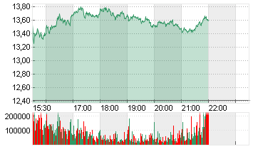 LYFT INC. CL.A -,00001 Chart