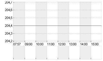 ESSILORLUXO. INH. EO -,18 Chart