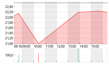 MUTARES KGAA  NA O.N. Chart