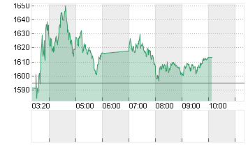 HANG SENG MAINLAND PROPERTIES INDEX Chart