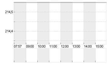 FIRST SOLAR INC. D -,001 Chart