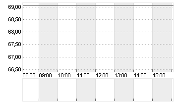 REMY COINTREAU    EO 1,60 Chart