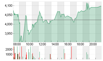 DEUTZ AG O.N. Chart