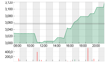 LUCID GROUP INC. A -,0001 Chart