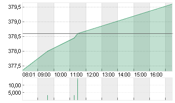 MICROSOFT    DL-,00000625 Chart