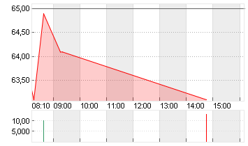 ELMOS SEMICOND. INH O.N. Chart