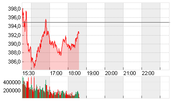 TESLA INC. DL -,001 Chart