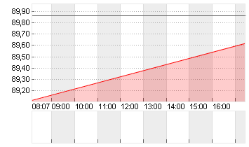 VOLKSWAGEN AG VZO O.N. Chart