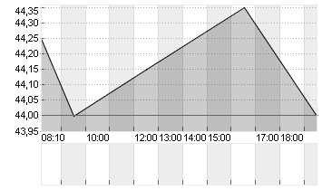 JOST WERKE SE INH. O.N. Chart