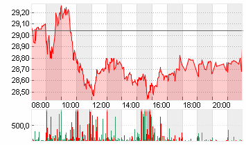 INFINEON TECH.AG NA O.N. Chart