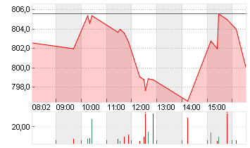 ELI LILLY Chart