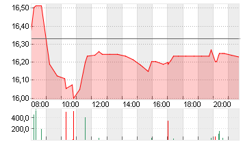 ABN AMRO BANK DR/EO1 Chart